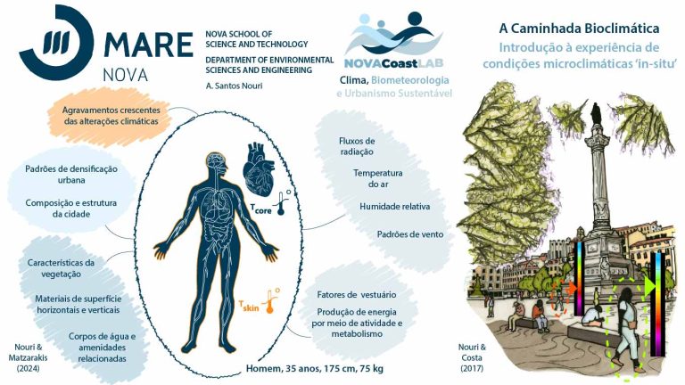 A Caminhada Bioclimática – Introdução à experiência de condições microclimáticas e ambientais ‘in-situ’