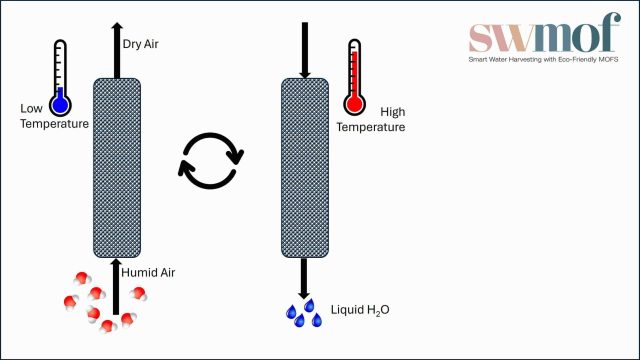 Do Ar para o Copo: Tecnologia de Captura de Água Atmosférica